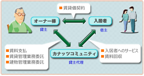 カナッツコユニティの賃貸管理システム