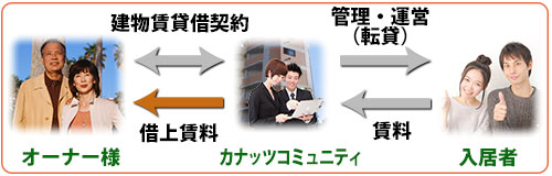 カナッツコユニティの賃貸管理システム